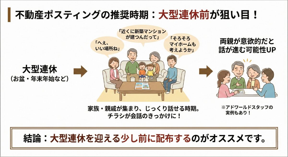 不動産ポスティングは、家族会議のきっかけになる大型連休前に配布するのが効果的です。